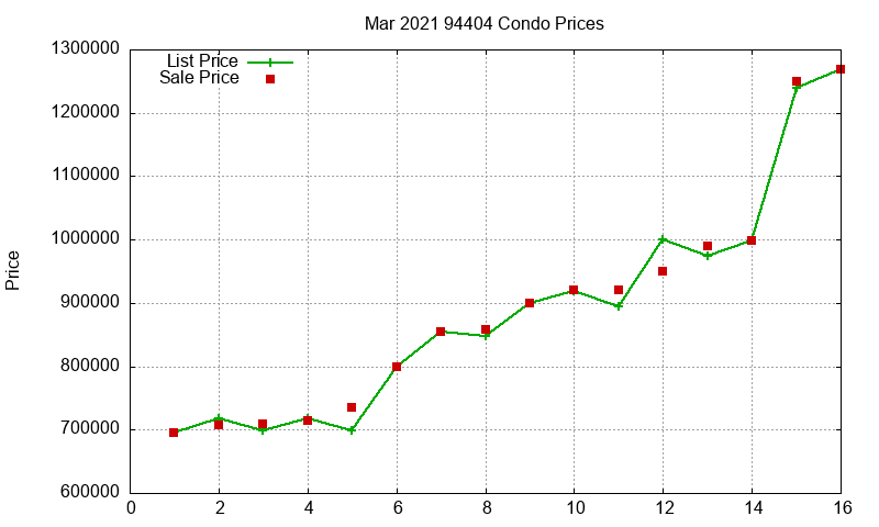 94404 Condos Just Sold 2021-03