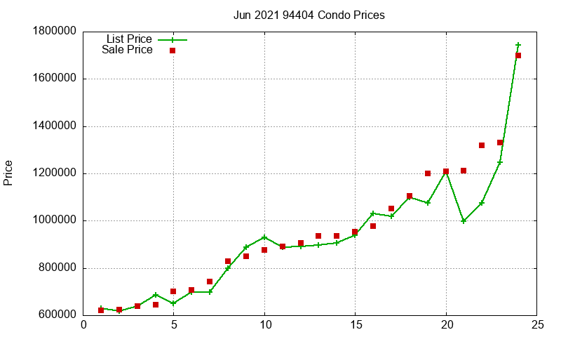 94404 Condos Just Sold 2021-06 94404 Condos Just Sold 2021-06