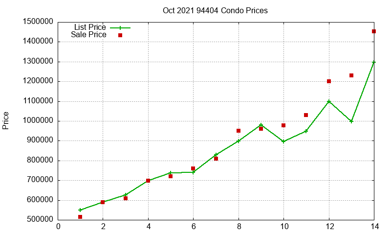 94404 Condos Just Sold 2021-10