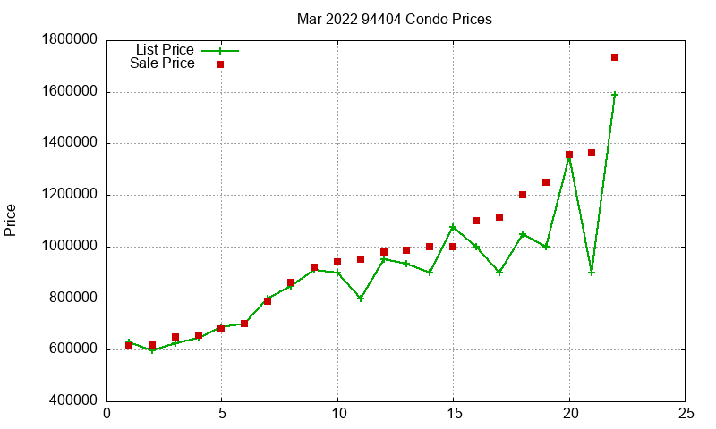 94404 Condos Just Sold 2022-03 94404 Condos Just Sold 2022-03