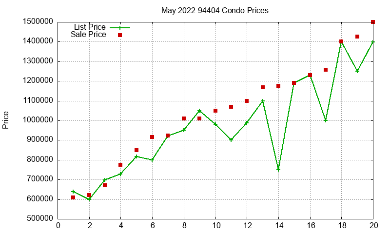 94404 Condos Just Sold 2022-05 94404 Condos Just Sold 2022-05