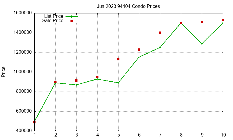 94404 Condos Just Sold 2023-06 94404 Condos Just Sold 2023-06