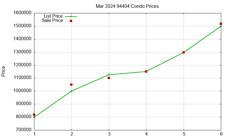 94404 Condos Just Sold 2024-03 94404 Condos Just Sold 2024-03