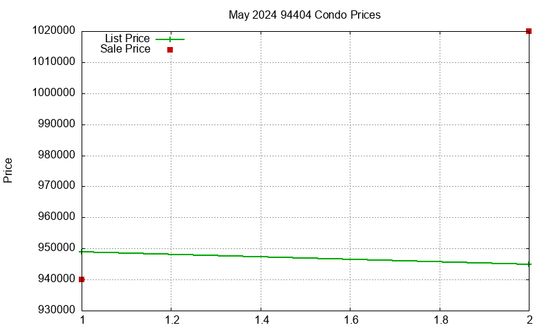 94404 Condos Just Sold 2024-05