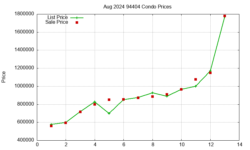 94404 Condos Just Sold 2024-08