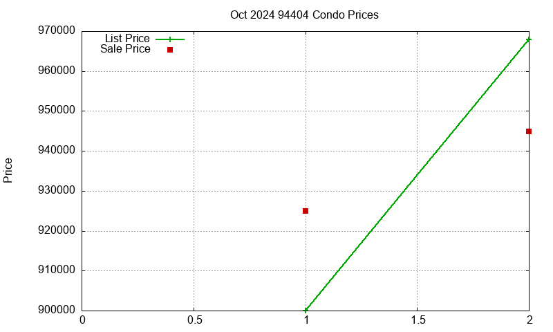 94404 Condos Just Sold 2024-10