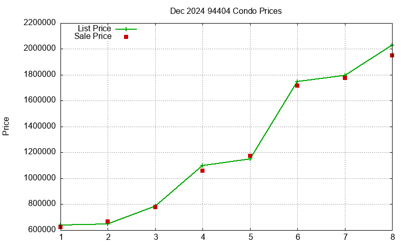 94404 Condos Just Sold 2024-12