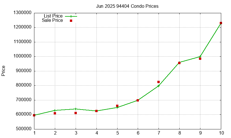 94404 Condos Just Sold 2025-06