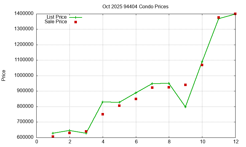 94404 Condos Just Sold 2025-10