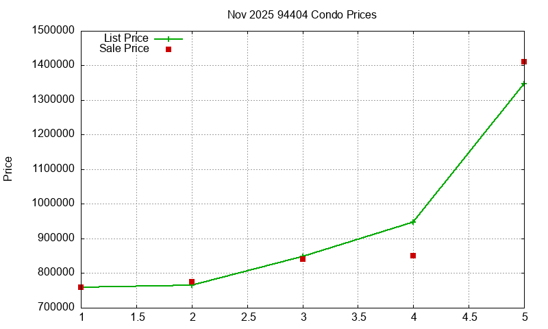 94404 Condos Just Sold 2025-11