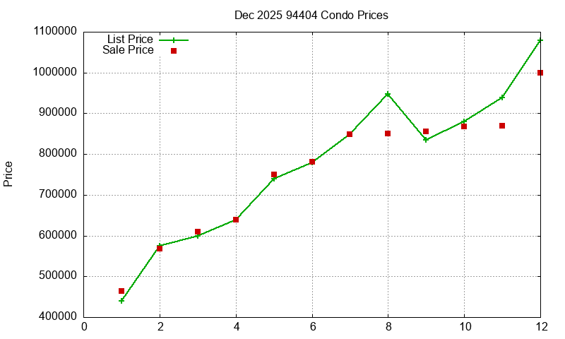94404 Condos Just Sold 2025-12