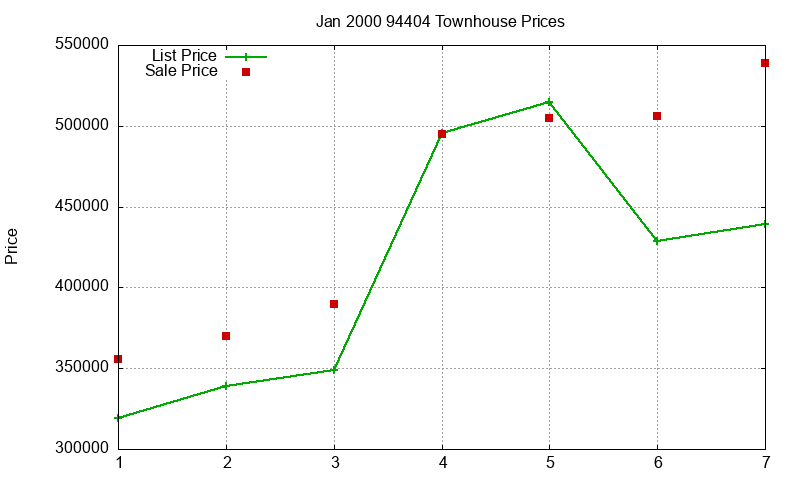 94404 Townhouses Just Sold 2000-01