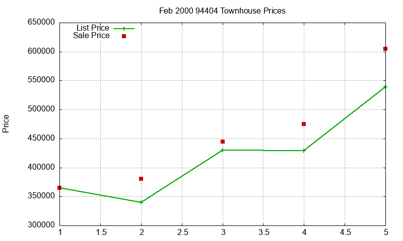 94404 Townhouses Just Sold 2000-02 94404 Townhouses Just Sold 2000-02