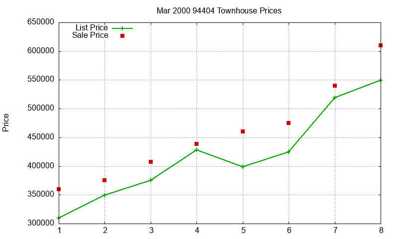 94404 Townhouses Just Sold 2000-03