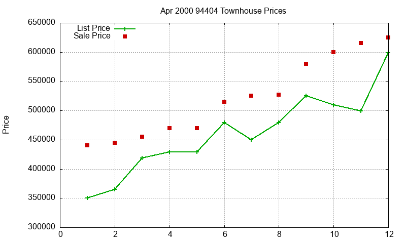 94404 Townhouses Just Sold 2000-04