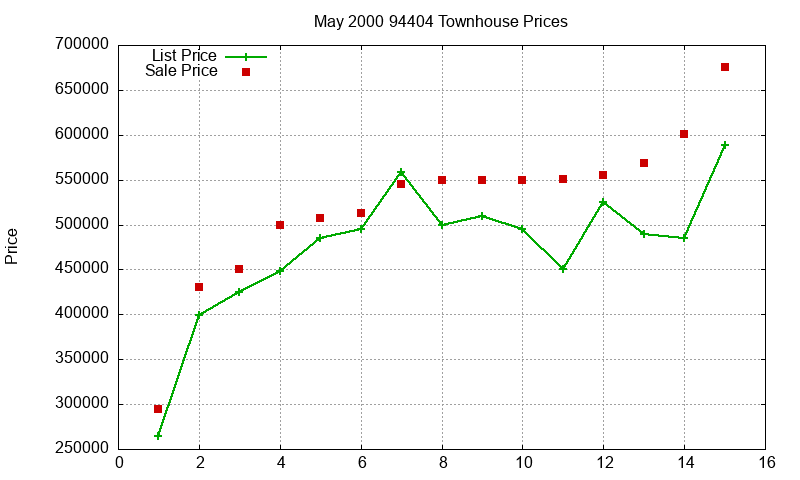 94404 Townhouses Just Sold 2000-05