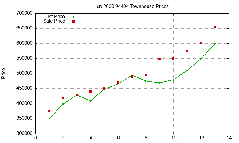 94404 Townhouses Just Sold 2000-06
