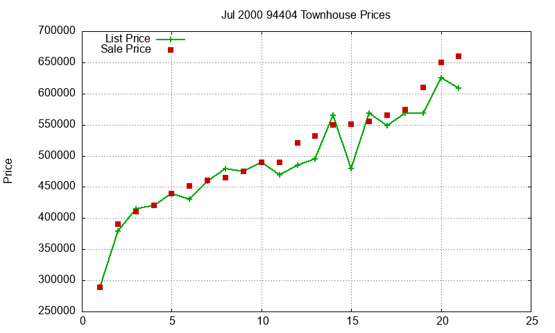 94404 Townhouses Just Sold 2000-07
