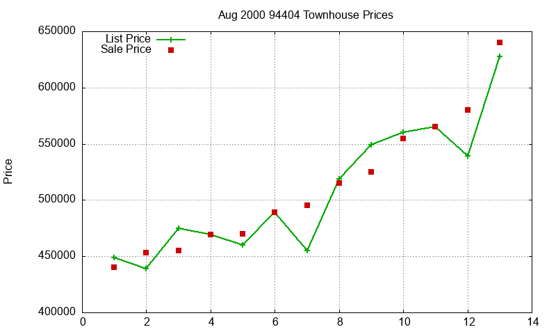 94404 Townhouses Just Sold 2000-08