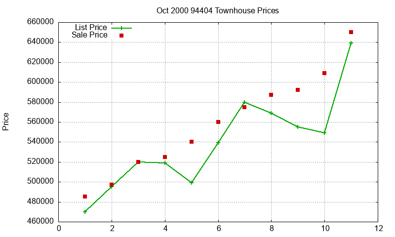 94404 Townhouses Just Sold 2000-10