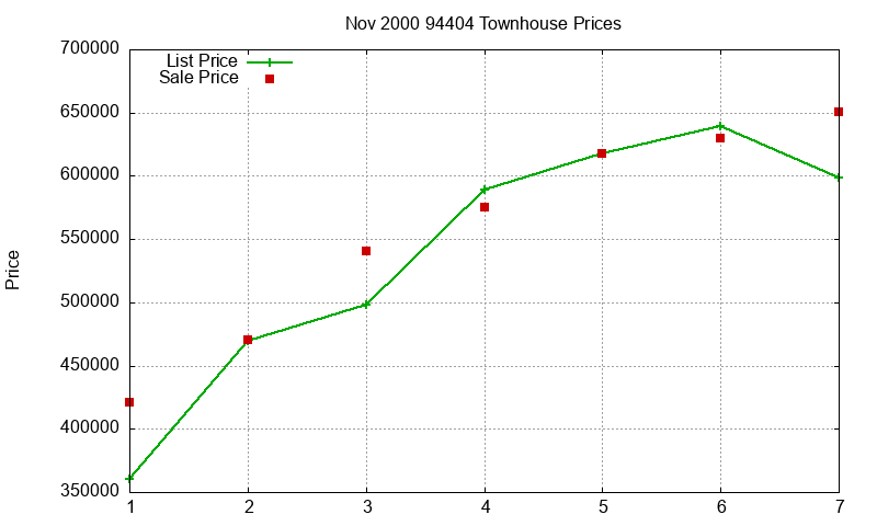 94404 Townhouses Just Sold 2000-11