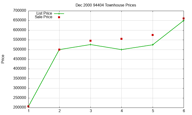 94404 Townhouses Just Sold 2000-12