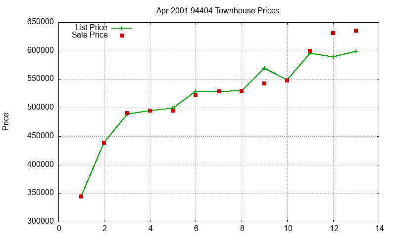 94404 Townhouses Just Sold 2001-04