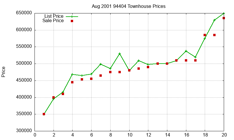 94404 Townhouses Just Sold 2001-08 94404 Townhouses Just Sold 2001-08