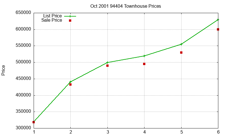 94404 Townhouses Just Sold 2001-10