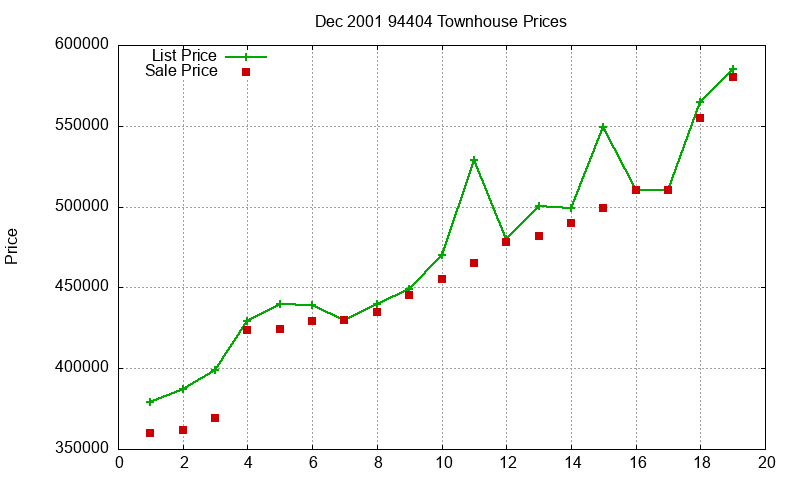 94404 Townhouses Just Sold 2001-12 94404 Townhouses Just Sold 2001-12