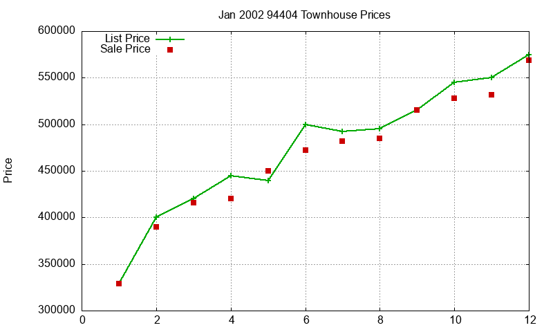 94404 Townhouses Just Sold 2002-01