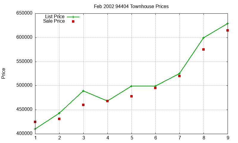 94404 Townhouses Just Sold 2002-02 94404 Townhouses Just Sold 2002-02