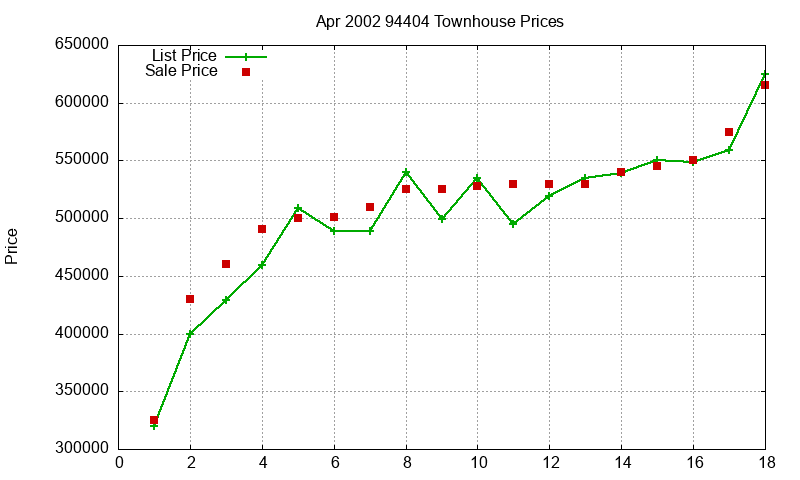 94404 Townhouses Just Sold 2002-04