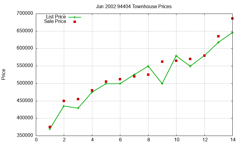 94404 Townhouses Just Sold 2002-06