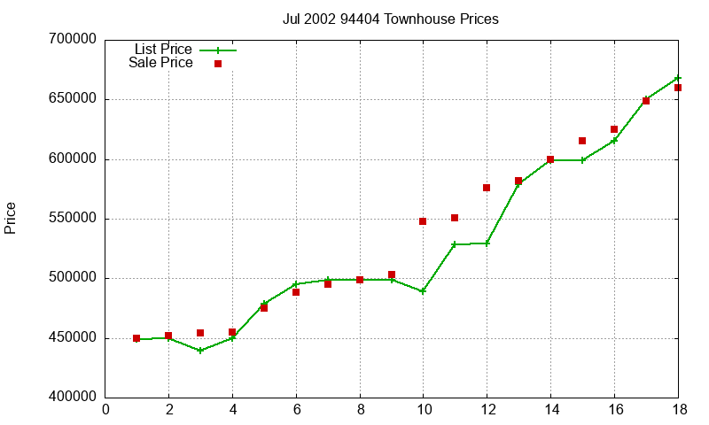 94404 Townhouses Just Sold 2002-07
