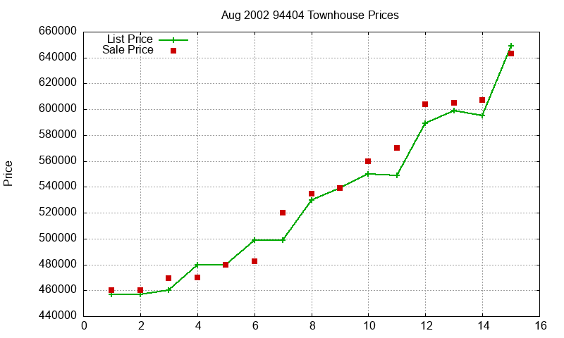 94404 Townhouses Just Sold 2002-08