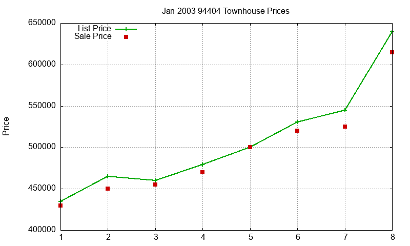 94404 Townhouses Just Sold 2003-01
