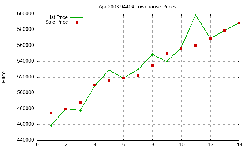 94404 Townhouses Just Sold 2003-04 94404 Townhouses Just Sold 2003-04