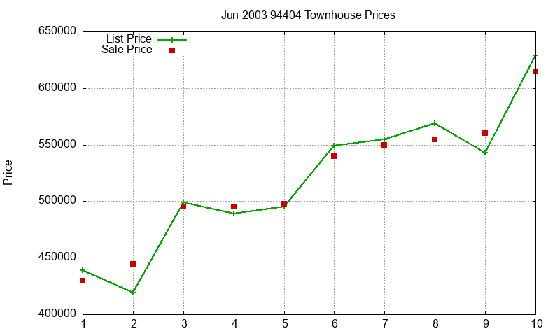 94404 Townhouses Just Sold 2003-06