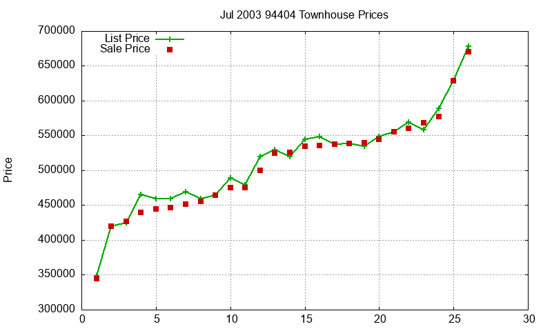 94404 Townhouses Just Sold 2003-07