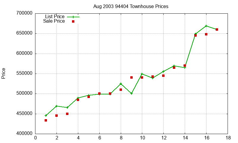 94404 Townhouses Just Sold 2003-08