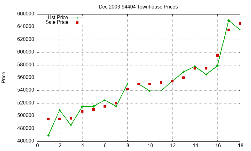 94404 Townhouses Just Sold 2003-12