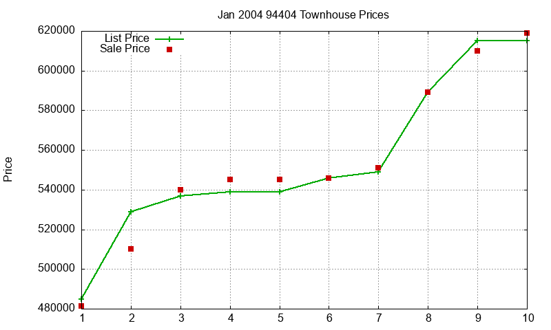 94404 Townhouses Just Sold 2004-01 94404 Townhouses Just Sold 2004-01