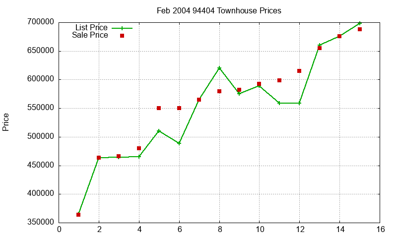 94404 Townhouses Just Sold 2004-02 94404 Townhouses Just Sold 2004-02