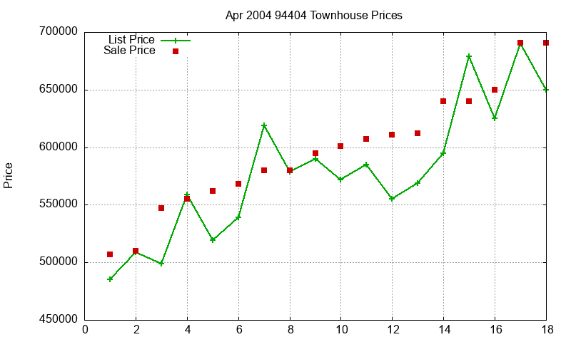 94404 Townhouses Just Sold 2004-04 94404 Townhouses Just Sold 2004-04