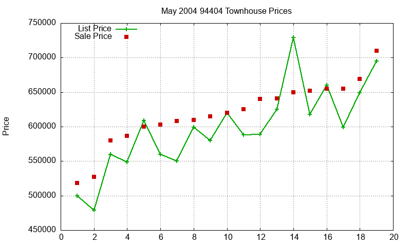 94404 Townhouses Just Sold 2004-05 94404 Townhouses Just Sold 2004-05