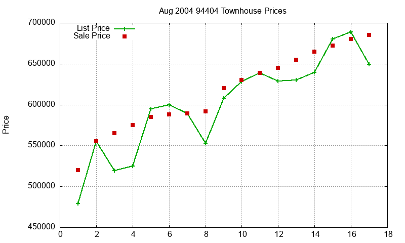 94404 Townhouses Just Sold 2004-08 94404 Townhouses Just Sold 2004-08