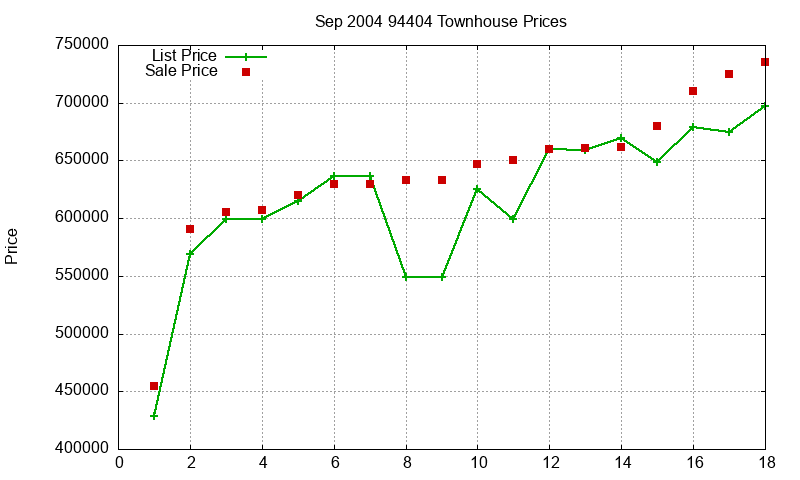 94404 Townhouses Just Sold 2004-09 94404 Townhouses Just Sold 2004-09