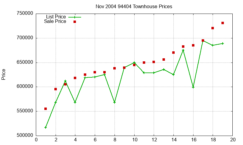 94404 Townhouses Just Sold 2004-11 94404 Townhouses Just Sold 2004-11