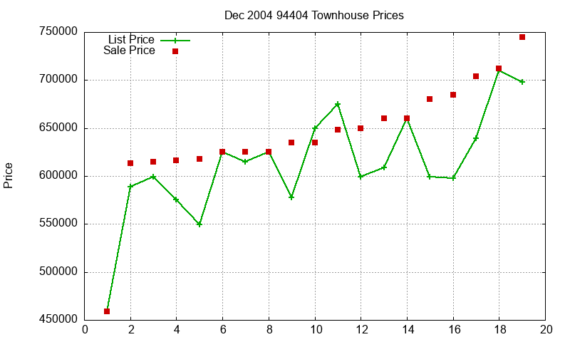 94404 Townhouses Just Sold 2004-12